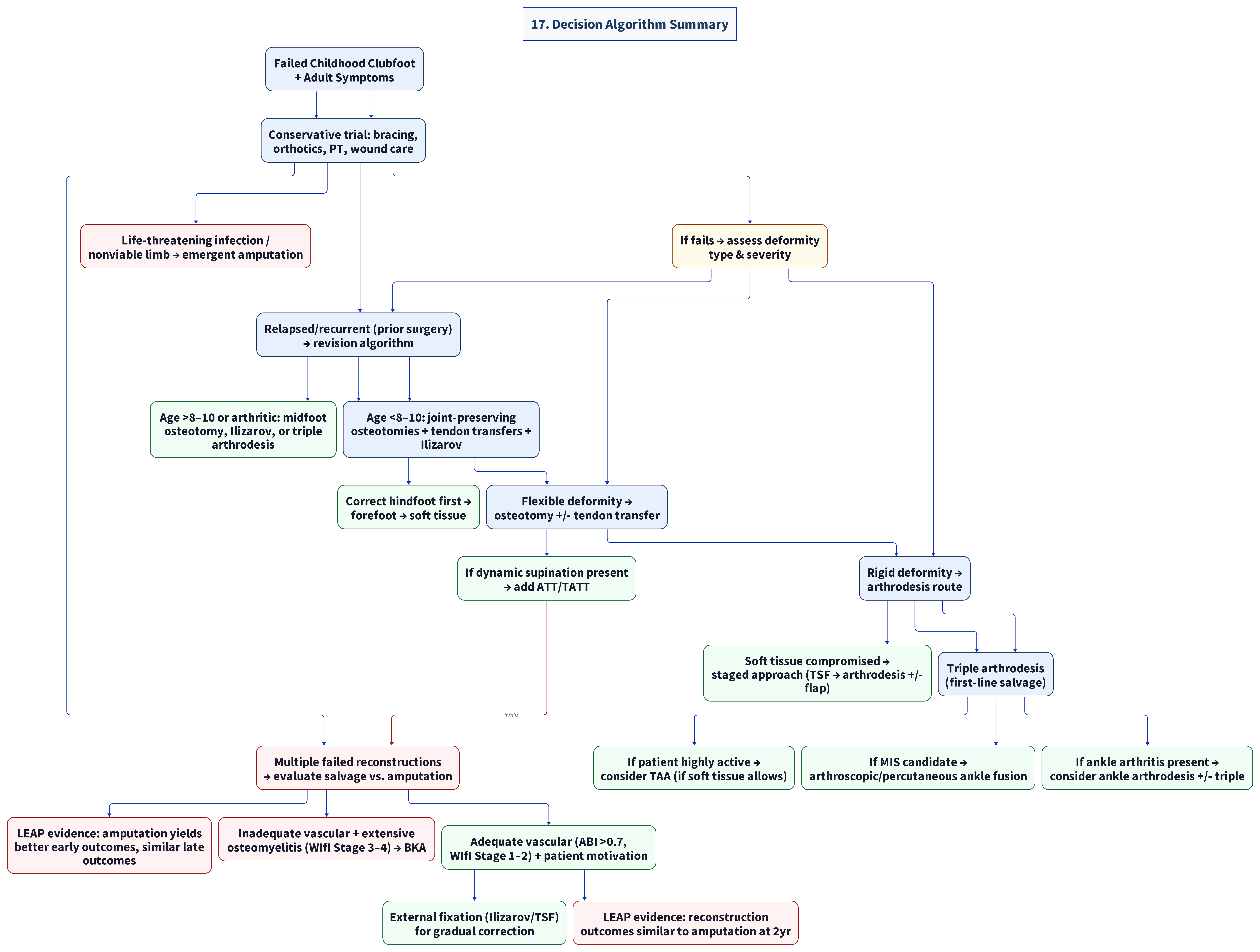 Decision Algorithm Summary