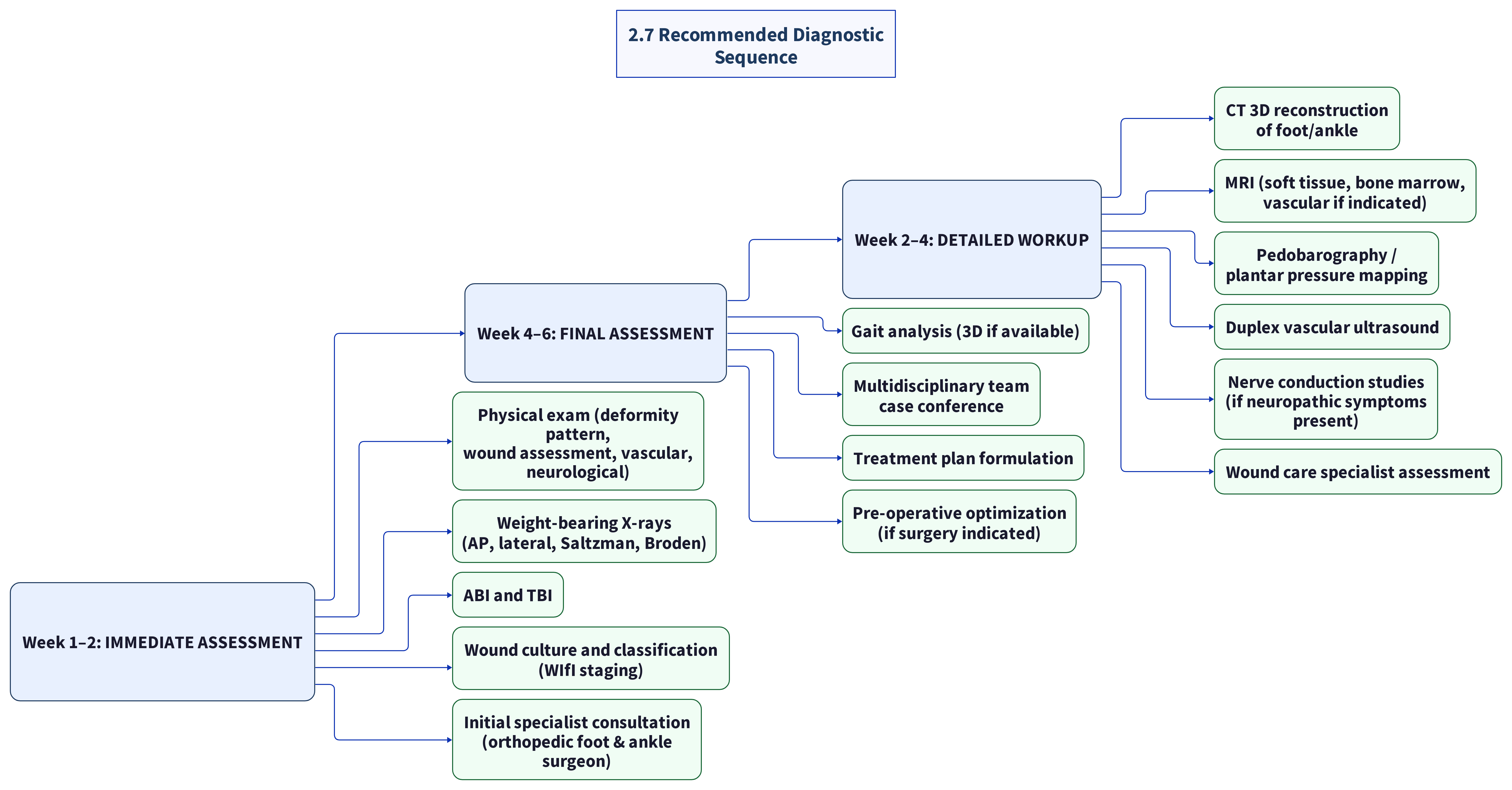 2 7 Recommended Diagnostic Sequence