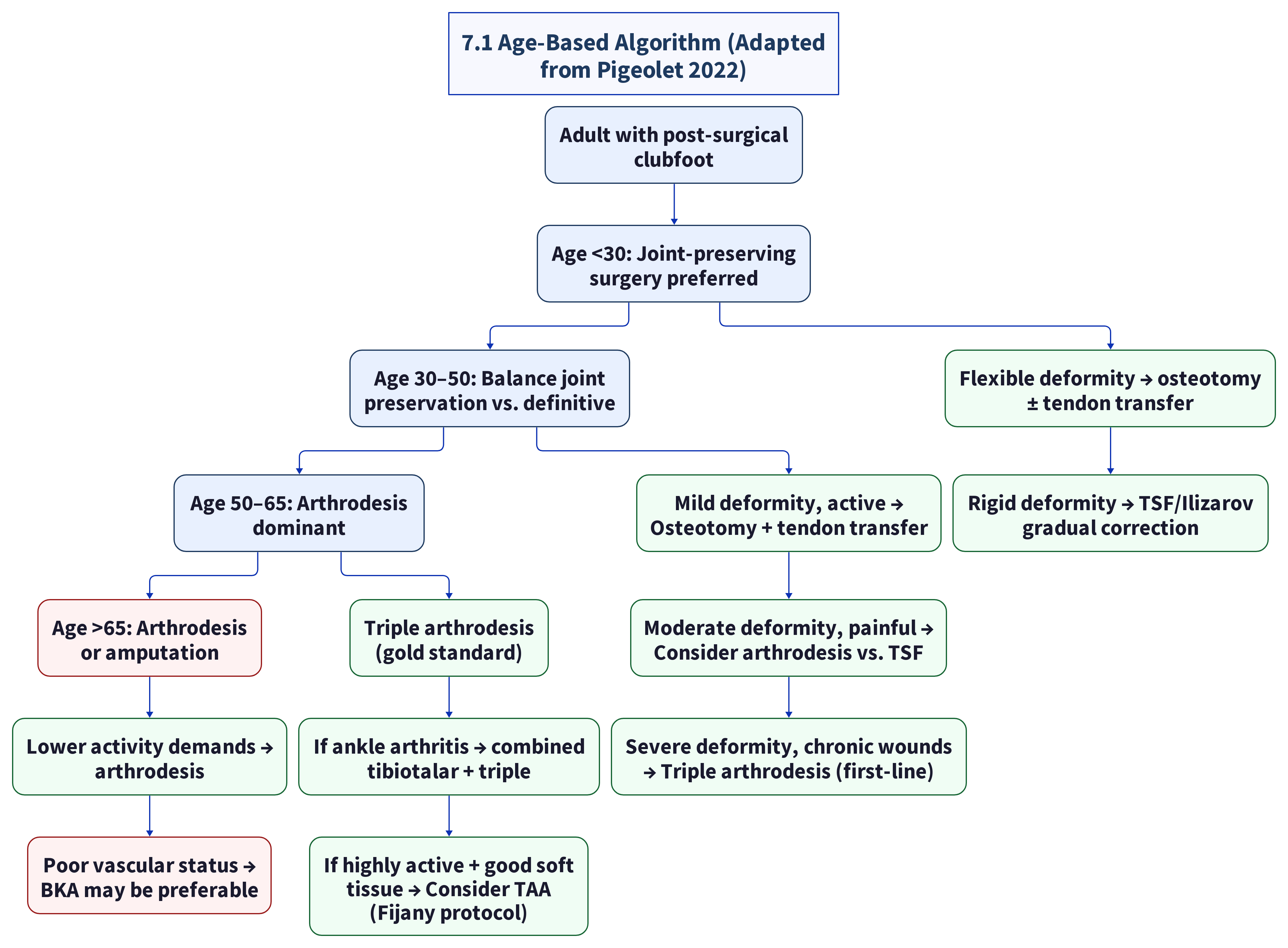 7 1 Age Based Algorithm Adapted From Pigeolet 2022