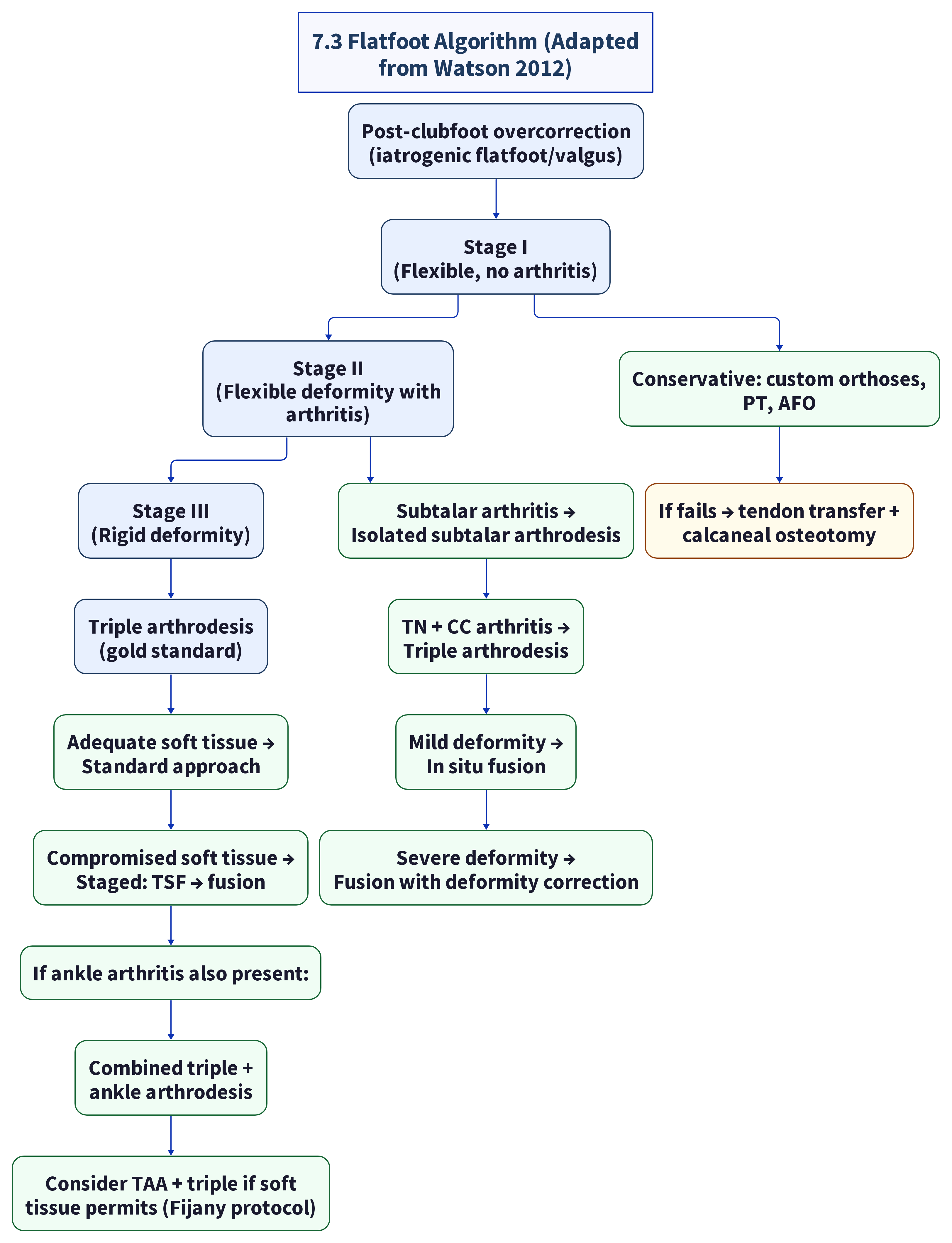 7 3 Flatfoot Algorithm Adapted From Watson 2012