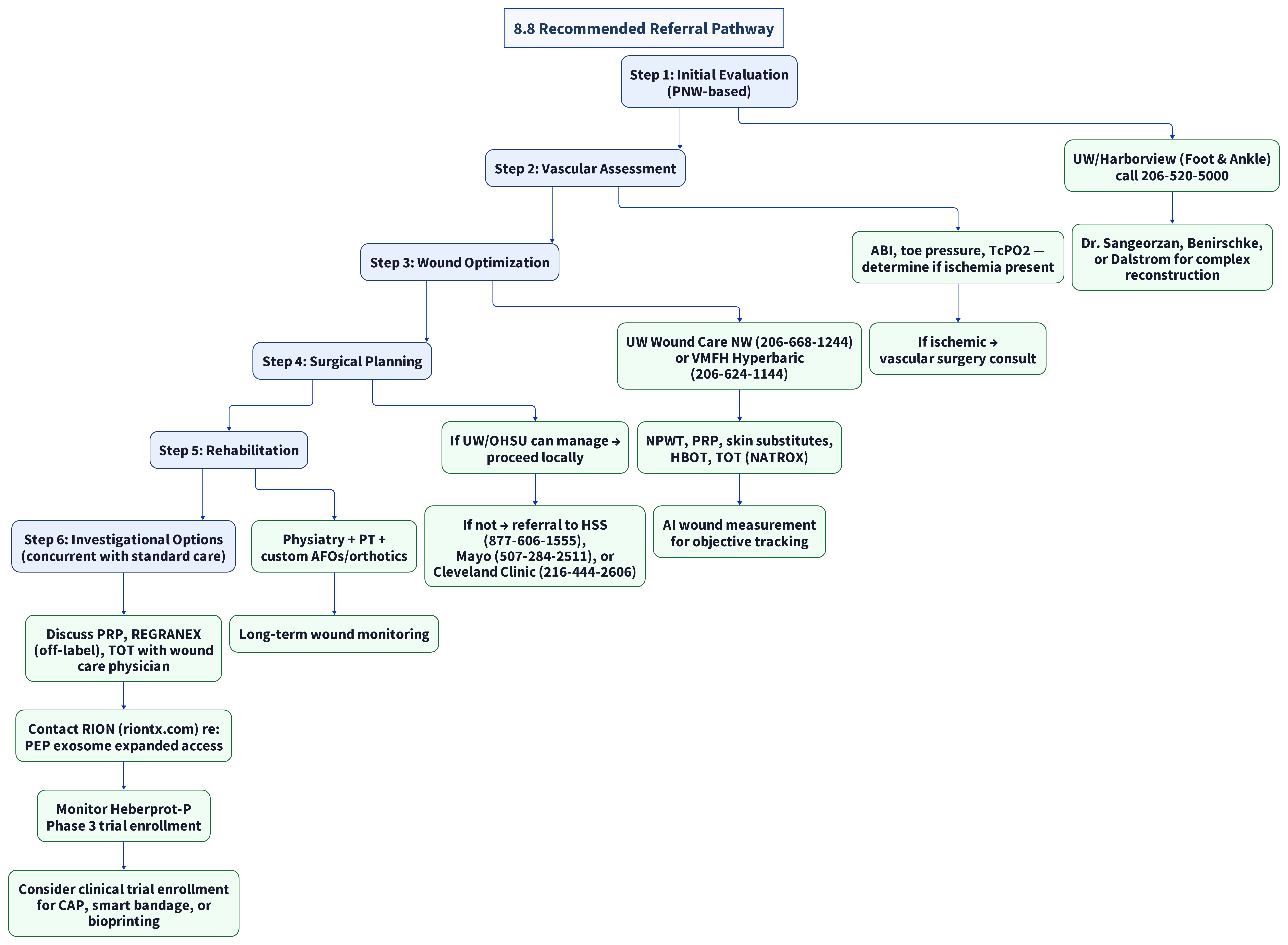 8 9 Recommended Referral Pathway