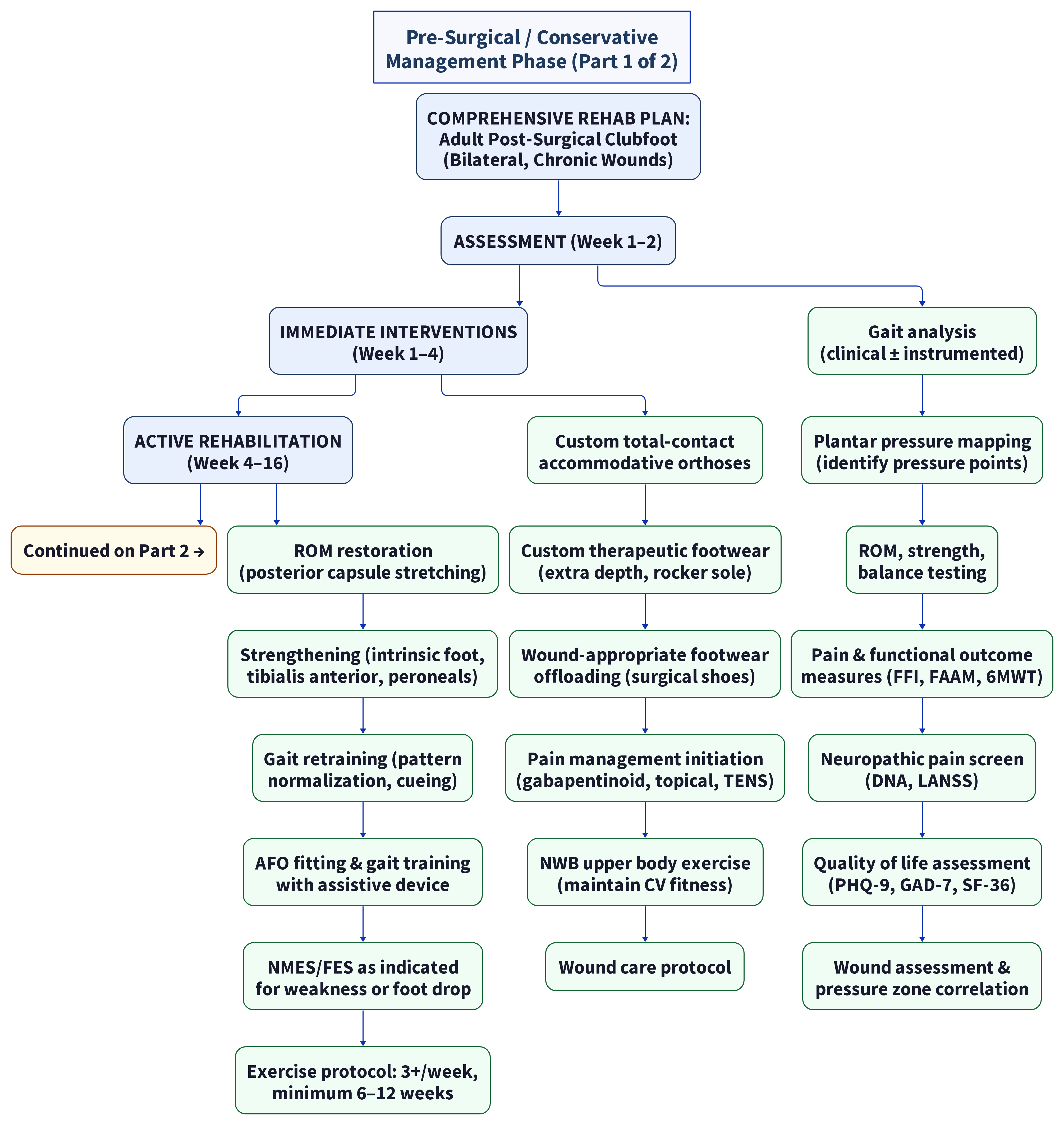 Pre Surgical Conservative Management Phase Part1