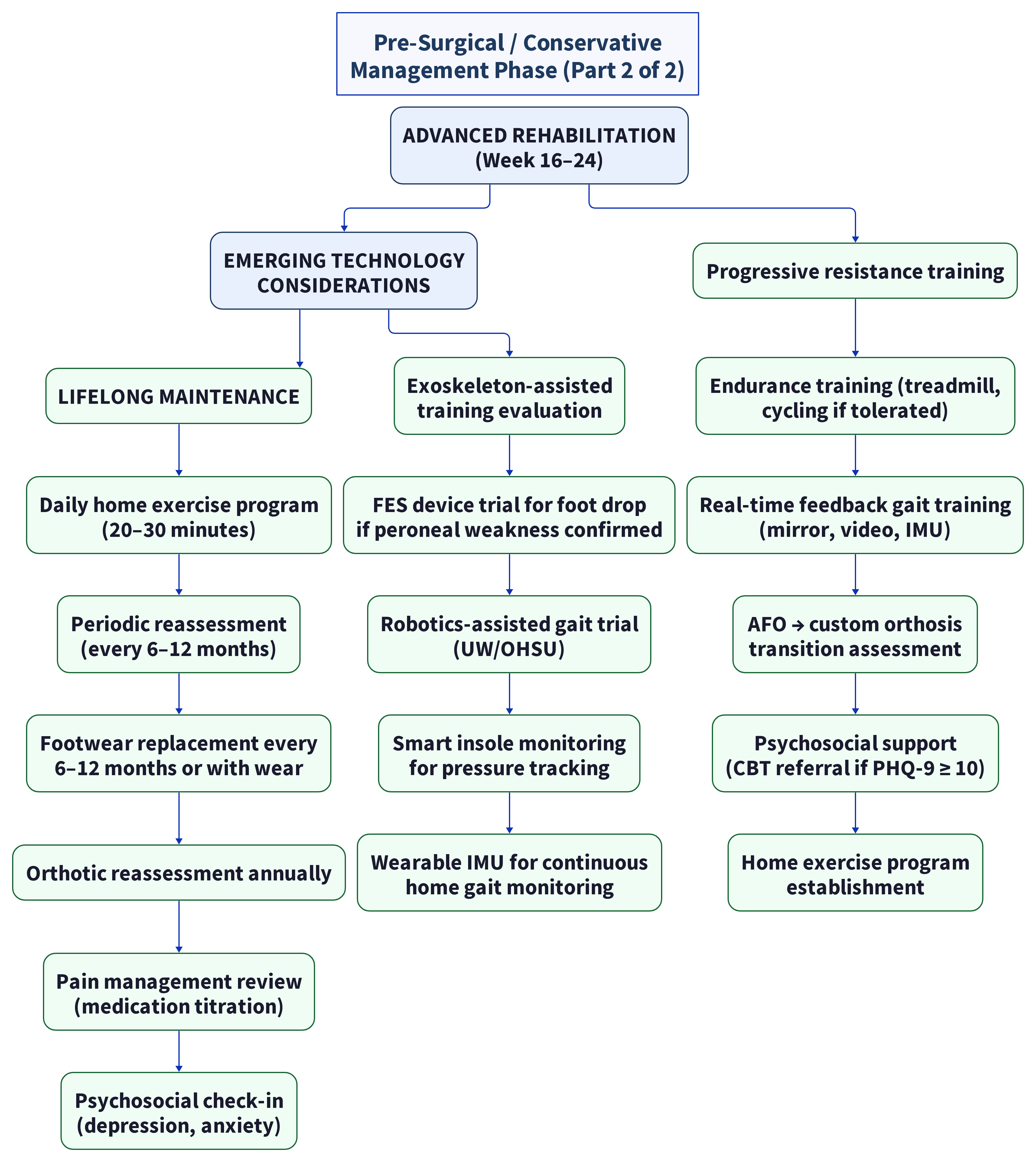 Pre Surgical Conservative Management Phase Part2