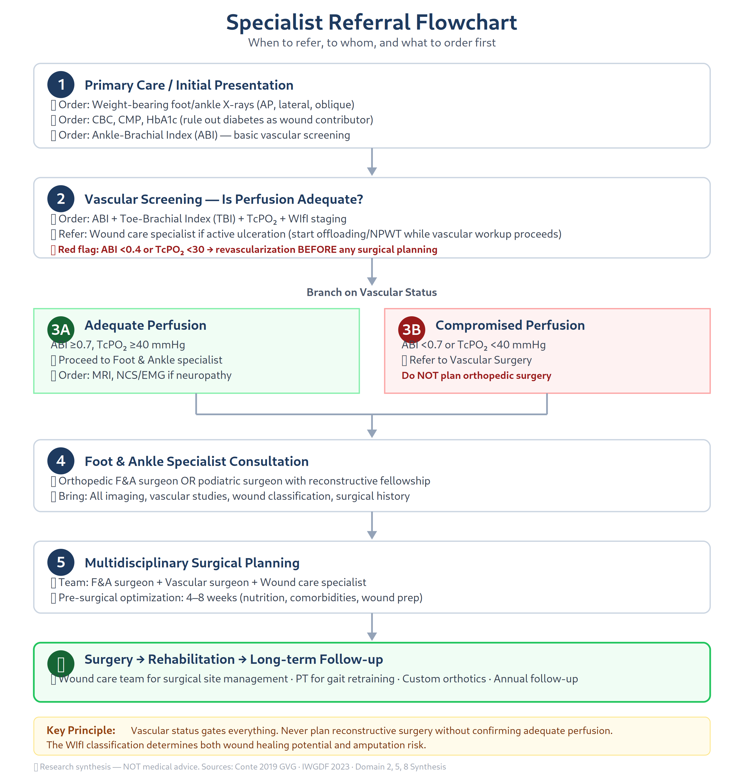 Specialist referral flowchart