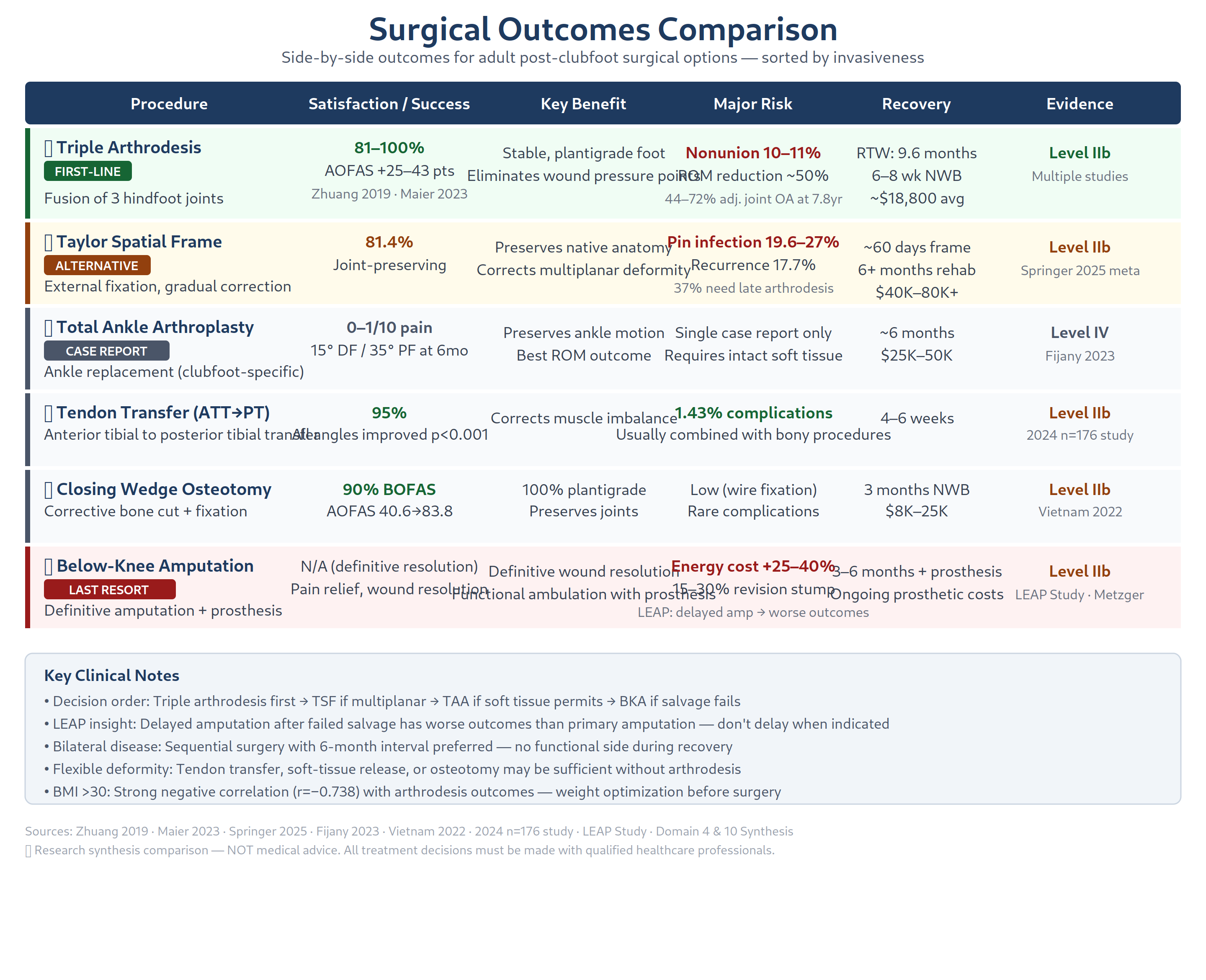 Surgical outcomes comparison