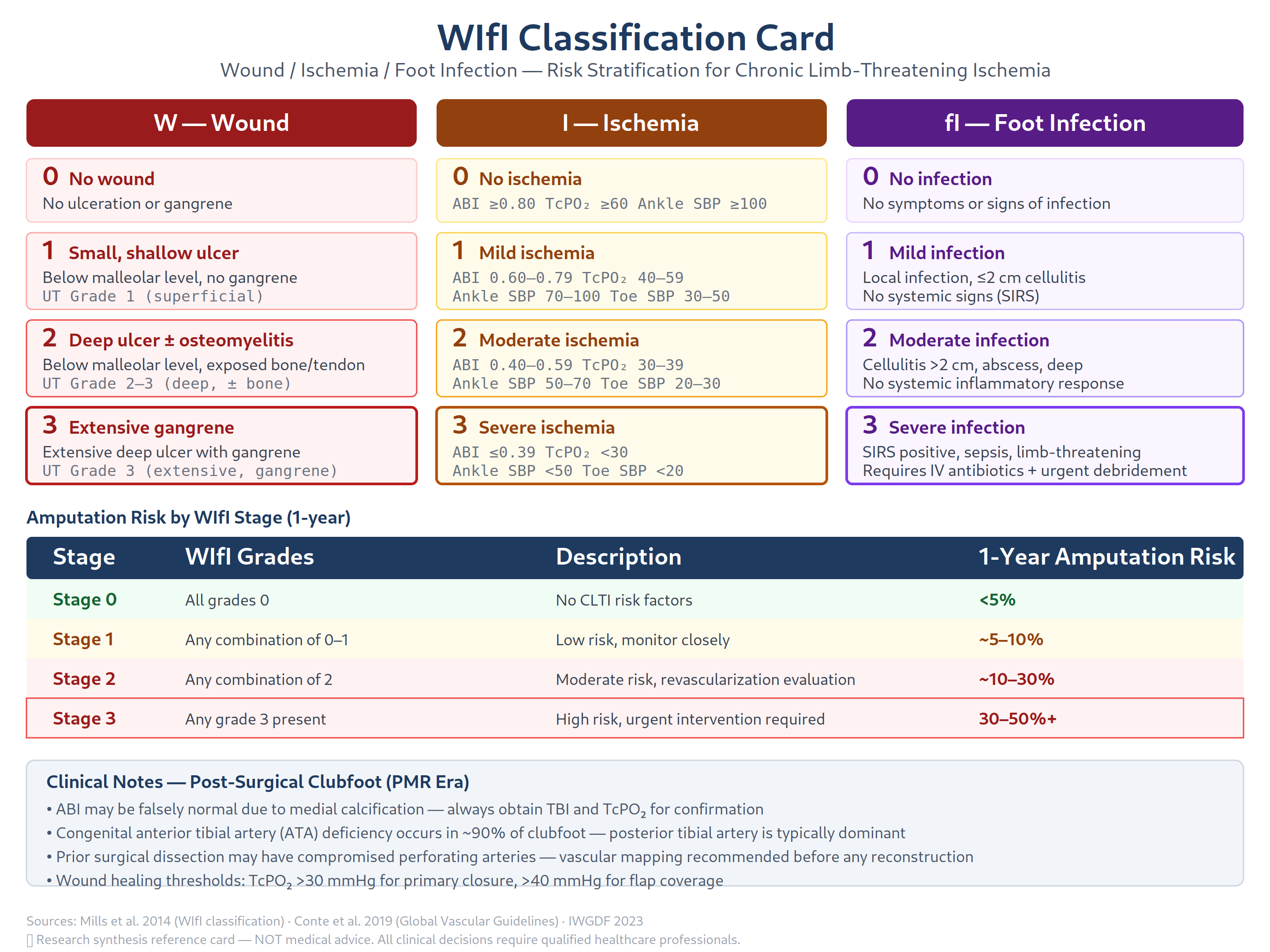 WIfI classification reference card